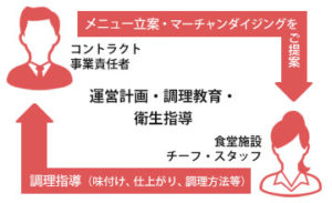 食堂　運営計画・調理教育・衛生指導